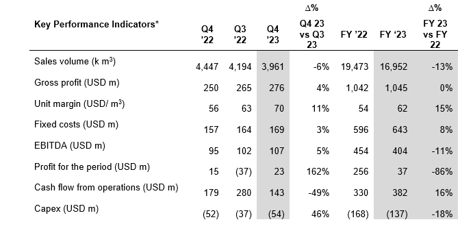 Puma Energy Announces Q4 FY 2023 Results Puma Energy